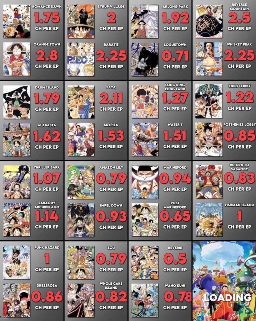 One Piece Fan calcula a quantidade exata de mangá animado por episódio para  cada arco de história